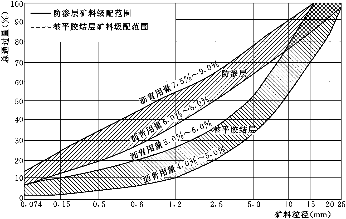 二、瀝青用量確定